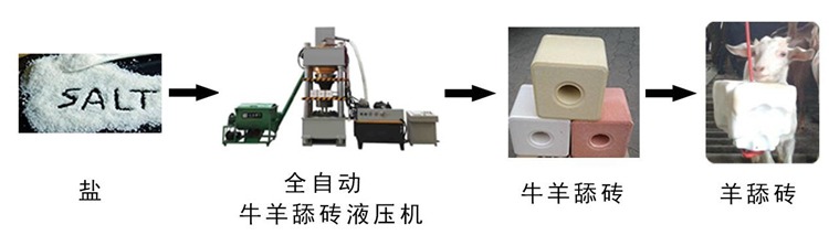 盐砖压块流程