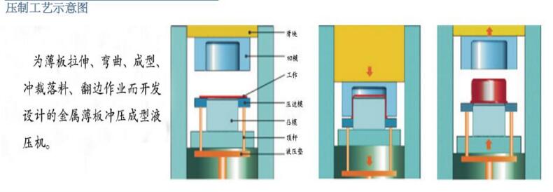拉伸液压机压制工艺示意图