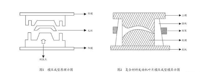 复合材料模压工艺